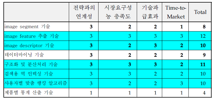 핵심기술선정 평가결과