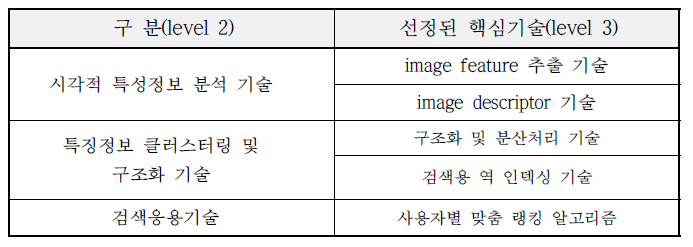 선정된 핵심기술