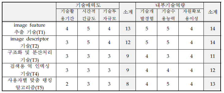 핵심기술별 기술매력도-내부기술역량 평가