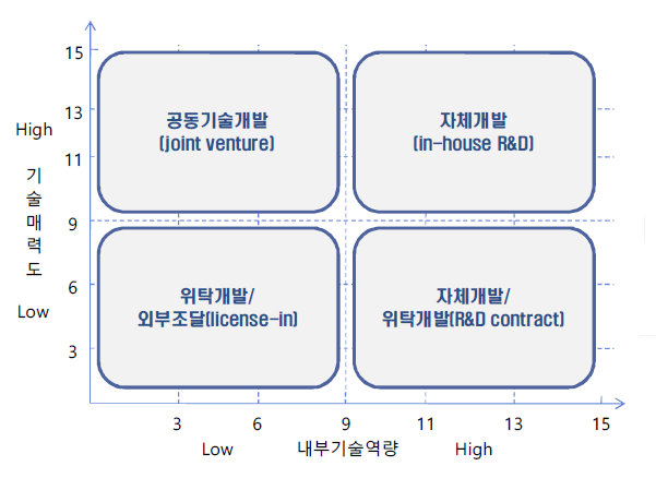 기술소싱전략 매트릭스