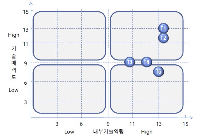 내용기반 이미지 검색 기술 핵심 기술별 포지셔닝