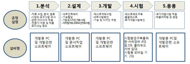 내용 기반 이미지 검색기술 개발 공정도 및 필요 설비