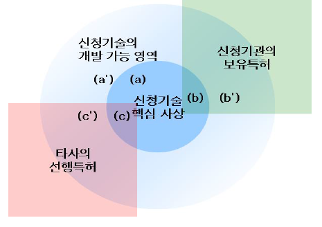 전략 요소의 개념도