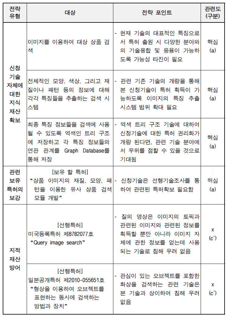 지식재산 전략 요약