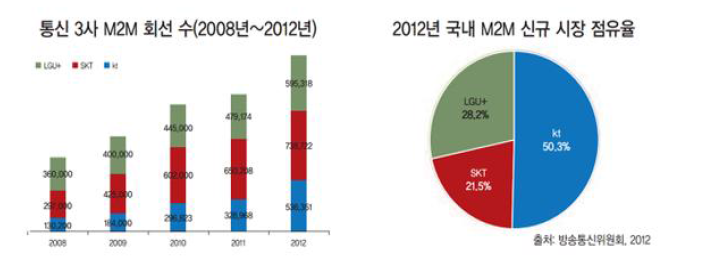 IoT(M2M) 부문 국내 통신사 현황