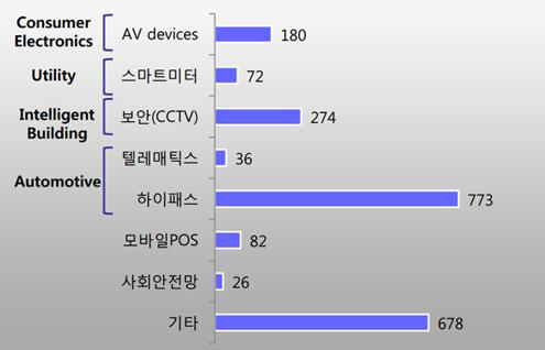 국내 IoT 분야별 보급현황