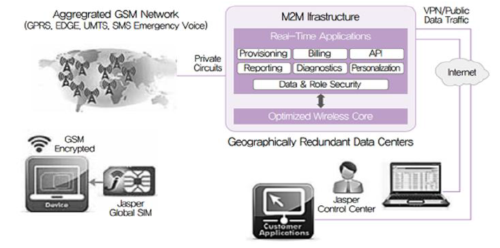 Jasper Wireless의 IoT 솔루션 구성도