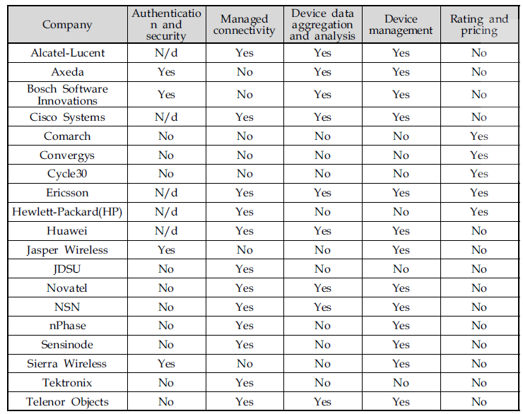 해외 주요 IoT 솔루션 제공업체의 보유기능 비교분석