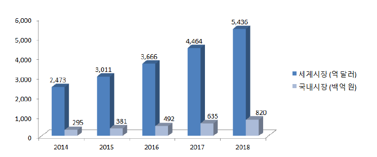 국내외 IoT 시장 전망 (매출액, 2014~2018)