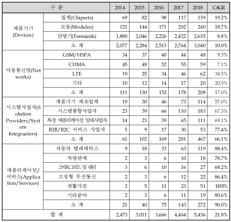 세계 IoT 부문별 시장전망 (2014~2018)