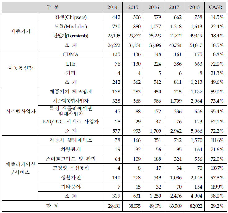 국내 IoT 부문별 시장전망 (2014~2018)