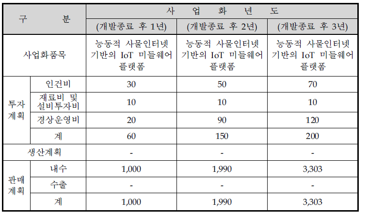 사업화 추진 계획 (단위: 백만원)