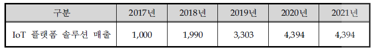 동사의 생산 및 판매 계획 (단위: 백만원)