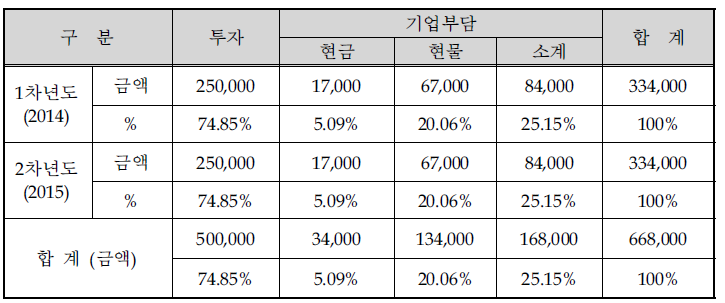 동사의 연차별 총괄 자금운용계획