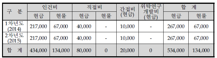 동사의 비목별 총괄 자금운용계획