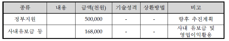 동사의 자금조달계획