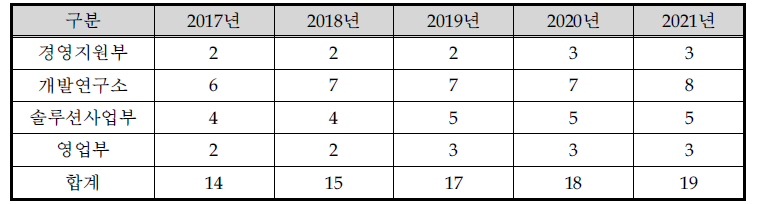 동사의 인력운용계획