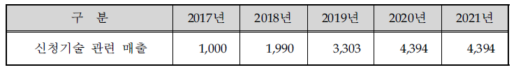 개발종료 후 5년간 관련 매출추정액