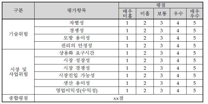 사업화 위험 평가표