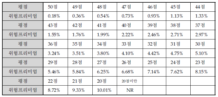 사업화 위험 평점에 대응되는 프리미엄