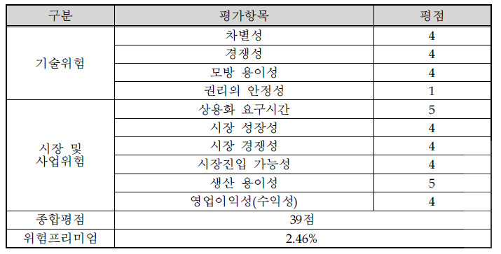 신청기술의 사업화위험 평가표