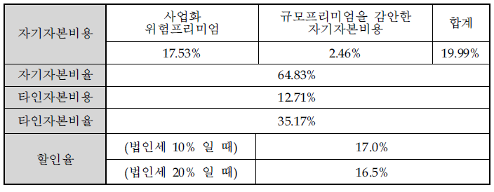 할인율 WACC 결정