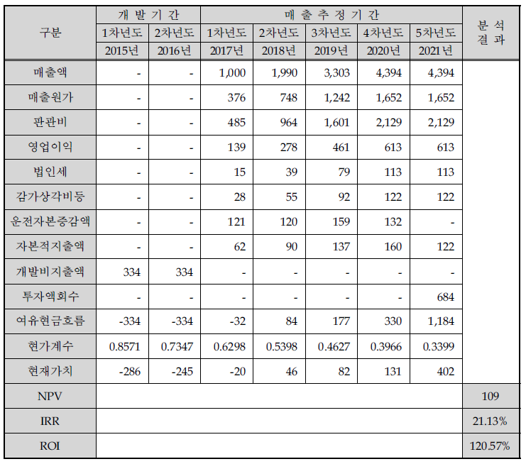 경제성 분석