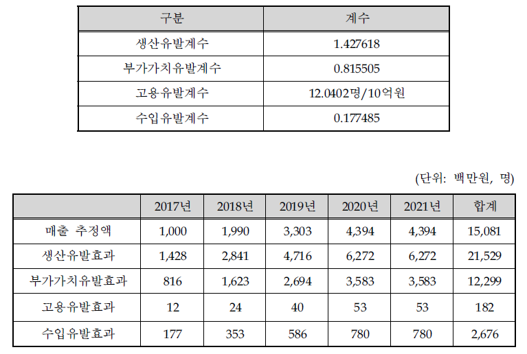 경제적 파급효과