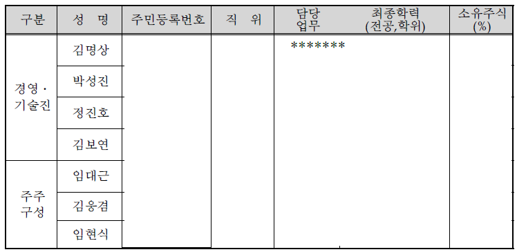 주요 경영진 및 주주 현황