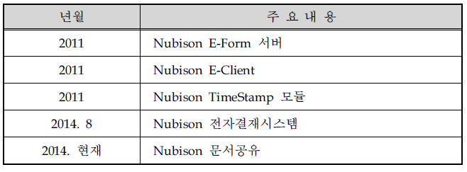 기술개발 및 사업화 실적