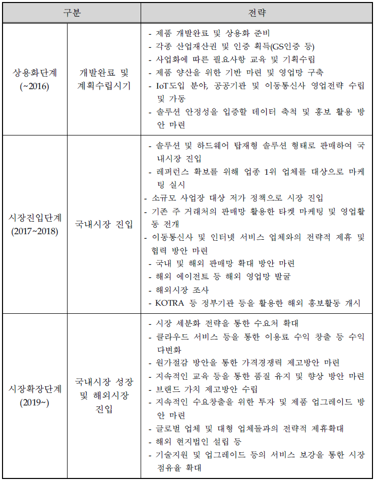 단계별 추천 판매전략