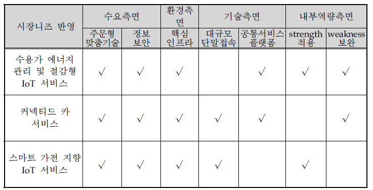 전략제품 후보군 도출결과