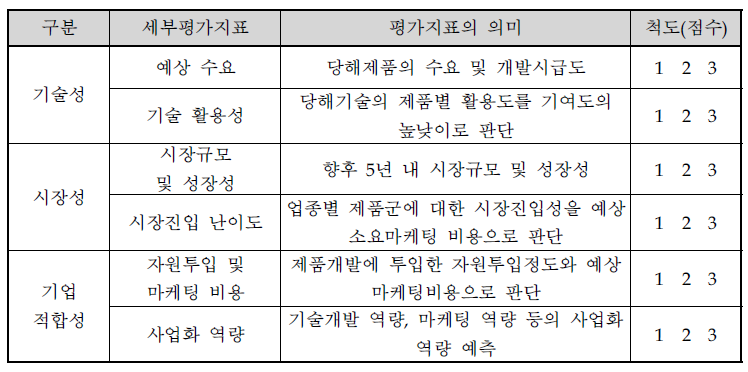 전략적 제품후보군 평가지표