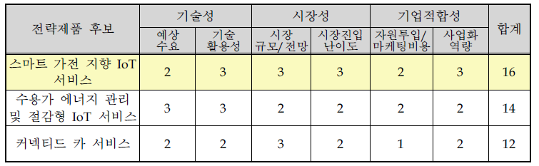 전략적 제품후보군의 포트폴리오 분석