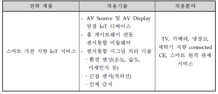 전략제품 선정결과