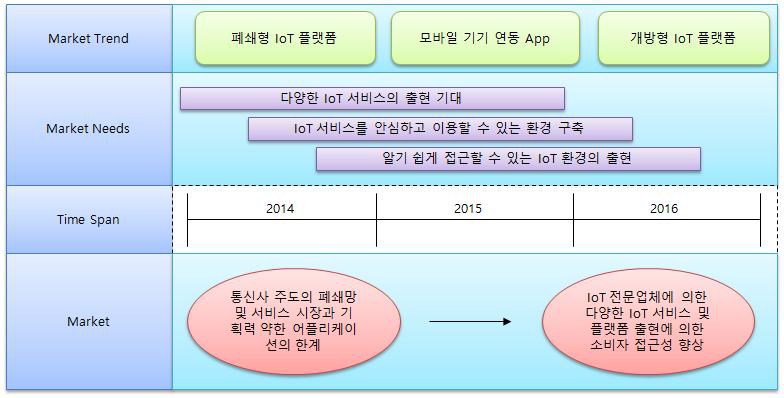 신청기술에 대한 시장 흐름도