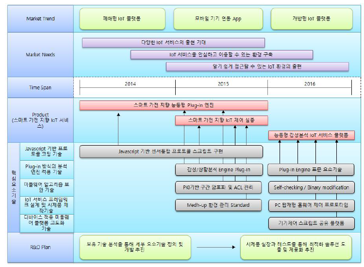 신청기술에 대한 기술개발 로드맵