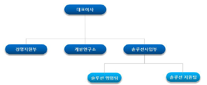 조직도 (동사 제시)