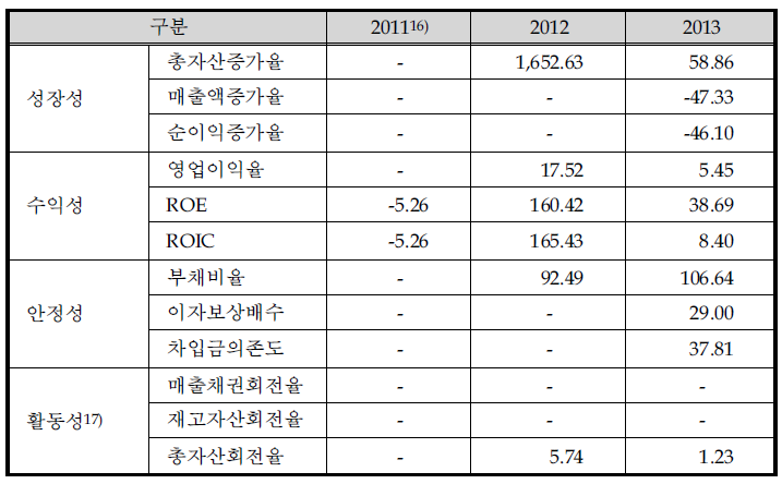 최근 3개년 요약 재무비율