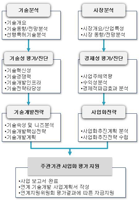 신청기술 과제의 사업흐름도