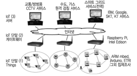 IoT 서비스에서 단말 계층도