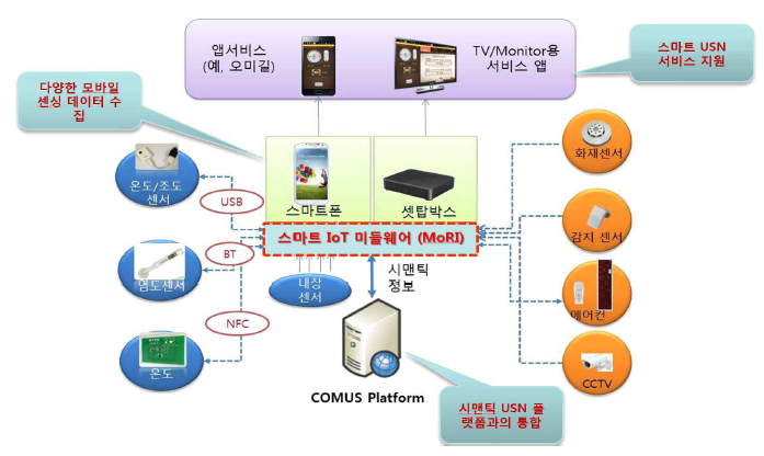 IoT 서비스 미들웨어 플랫폼 개념도