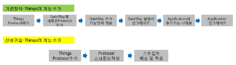 기존기술과 신청기술의 단말 디바이스 운영 시나리오