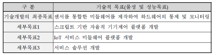 신청기술의 개발목표