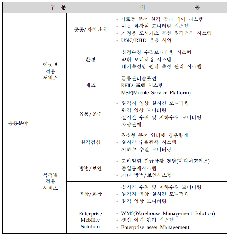 신청기술의 응용분야