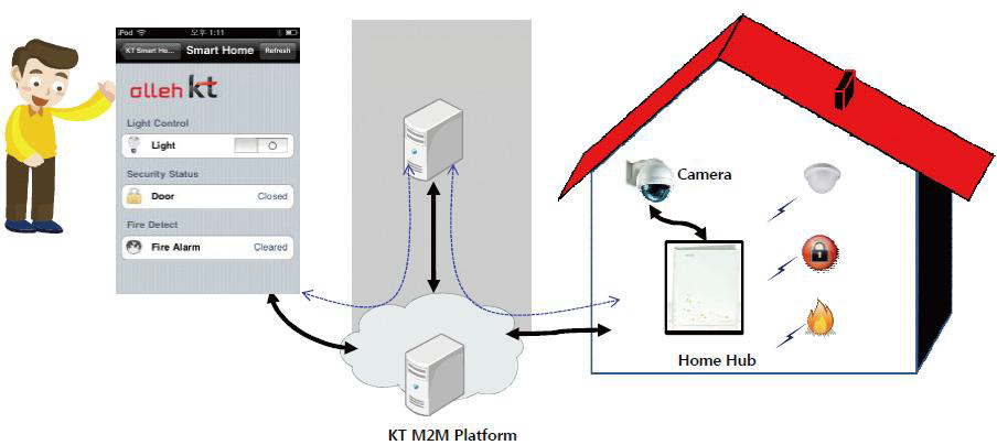 KT의 SmartHome 서비스