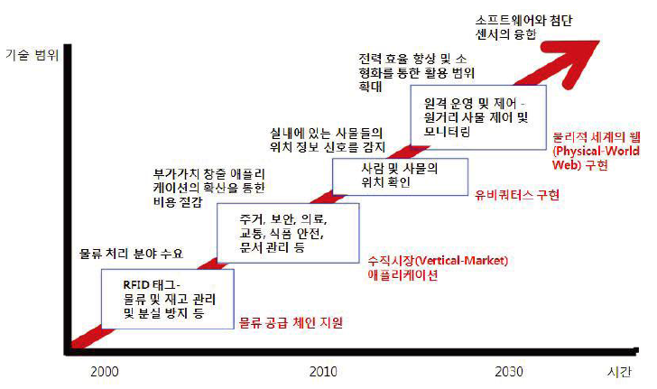 사물인터넷 기술발전 로드맵