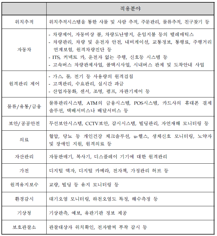 IoT의 대표적 서비스 유형 사례