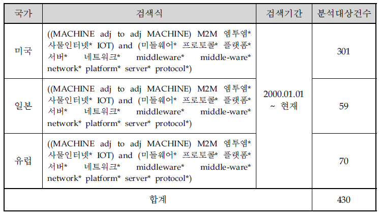 국내외 선행특허 검색어 조합식