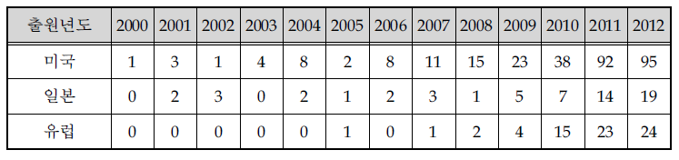 연도별 해외 특허출원 동향